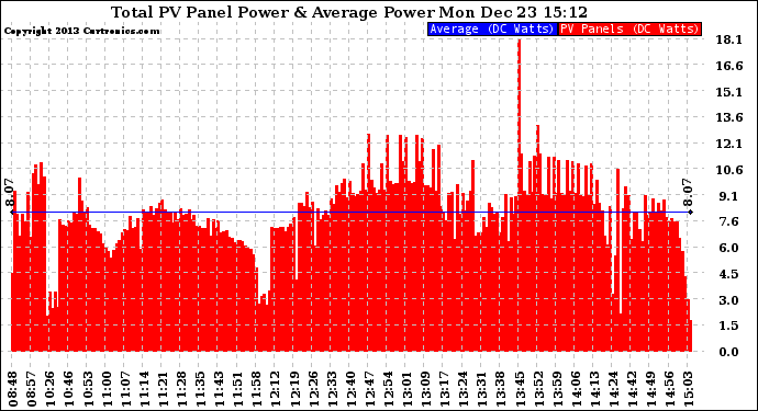 Solar PV/Inverter Performance Total PV Panel Power Output