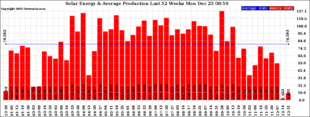 Solar PV/Inverter Performance Weekly Solar Energy Production Last 52 Weeks