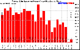 Milwaukee Solar Powered Home WeeklyProductionValue