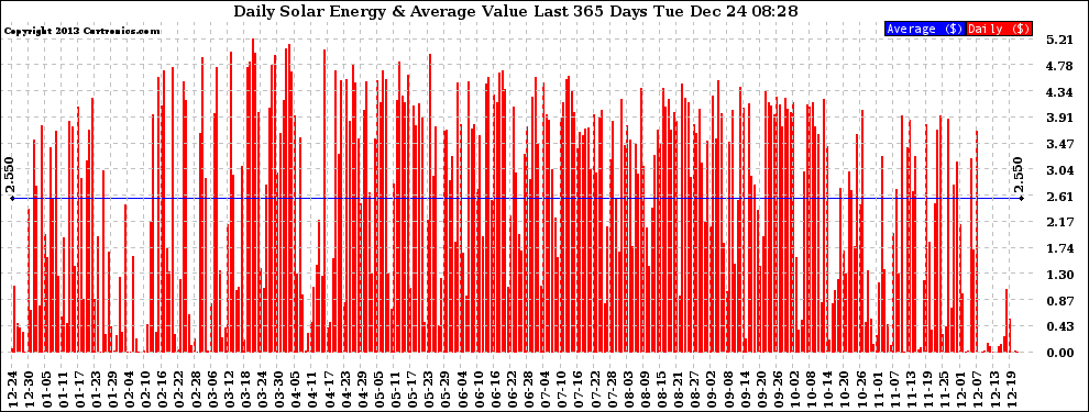 Solar PV/Inverter Performance Daily Solar Energy Production Value Last 365 Days