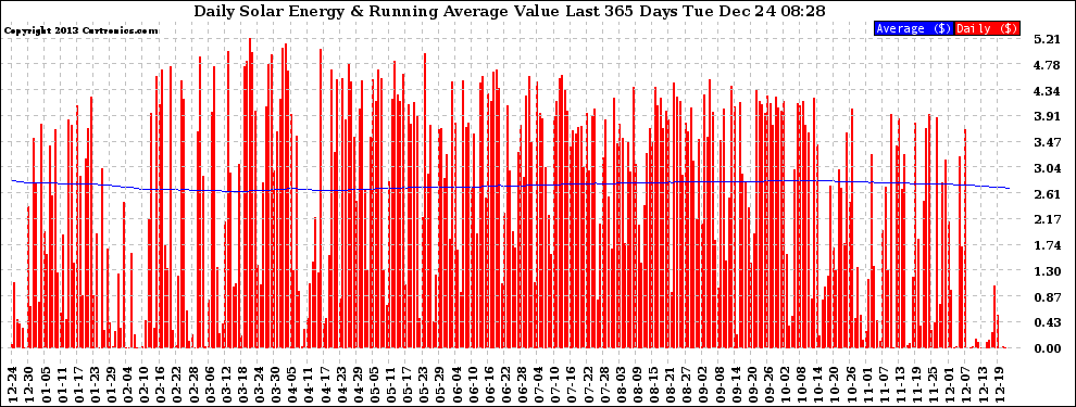 Solar PV/Inverter Performance Daily Solar Energy Production Value Running Average Last 365 Days