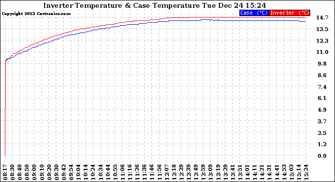 Solar PV/Inverter Performance Inverter Operating Temperature