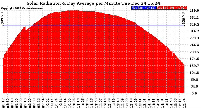 Solar PV/Inverter Performance Solar Radiation & Day Average per Minute