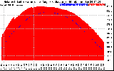 Solar PV/Inverter Performance Solar Radiation & Effective Solar Radiation per Minute