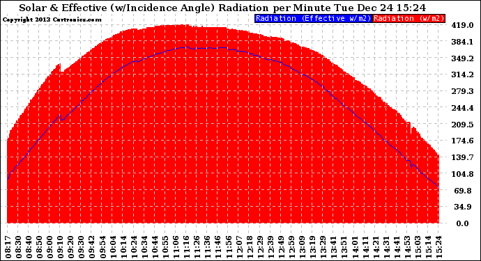 Solar PV/Inverter Performance Solar Radiation & Effective Solar Radiation per Minute