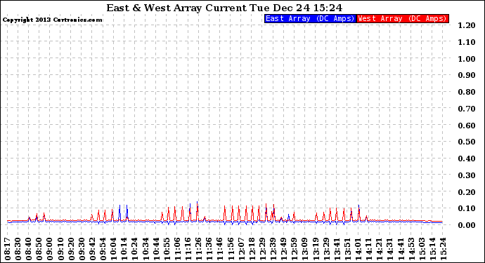 Solar PV/Inverter Performance Photovoltaic Panel Current Output