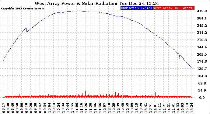 Solar PV/Inverter Performance West Array Power Output & Solar Radiation