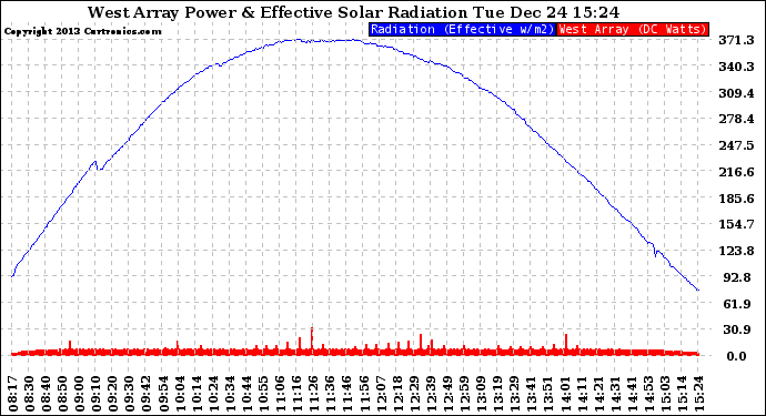 Solar PV/Inverter Performance West Array Power Output & Effective Solar Radiation