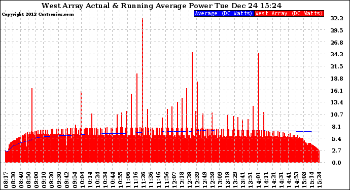 Solar PV/Inverter Performance West Array Actual & Running Average Power Output