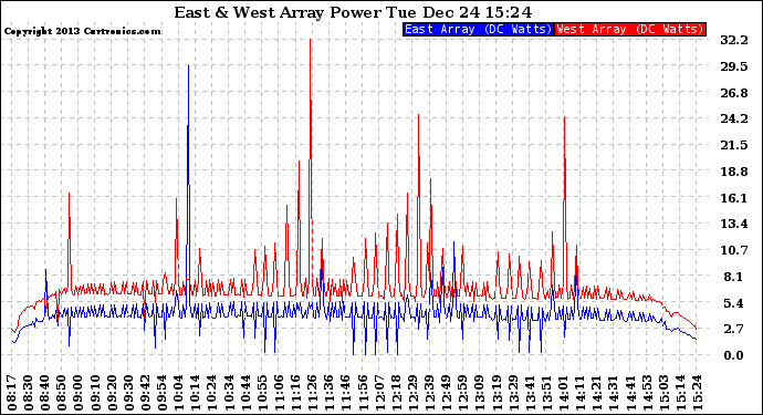 Solar PV/Inverter Performance Photovoltaic Panel Power Output