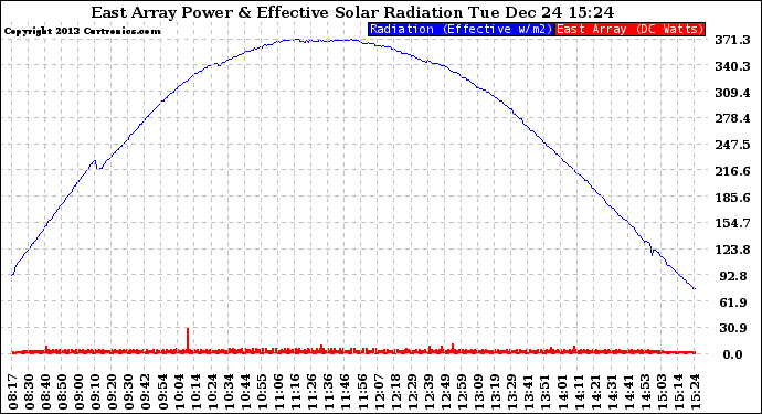 Solar PV/Inverter Performance East Array Power Output & Effective Solar Radiation