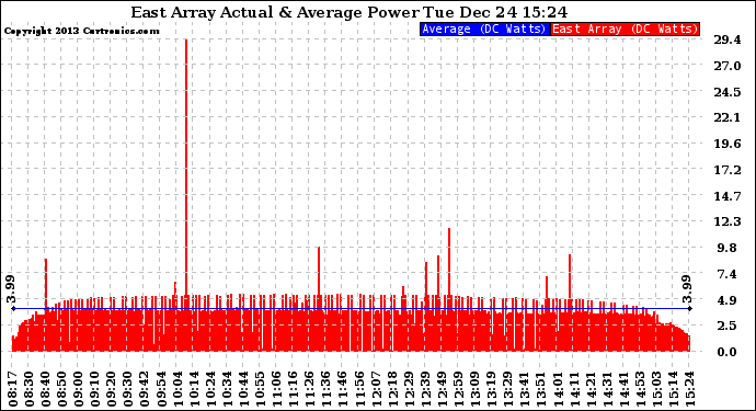 Solar PV/Inverter Performance East Array Actual & Average Power Output