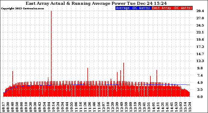 Solar PV/Inverter Performance East Array Actual & Running Average Power Output