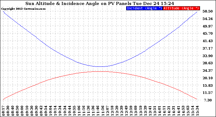 Solar PV/Inverter Performance Sun Altitude Angle & Sun Incidence Angle on PV Panels