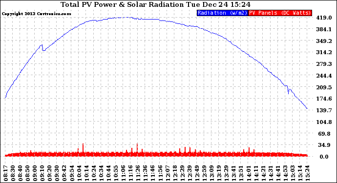 Solar PV/Inverter Performance Total PV Panel Power Output & Solar Radiation