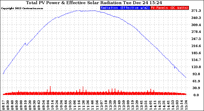 Solar PV/Inverter Performance Total PV Panel Power Output & Effective Solar Radiation