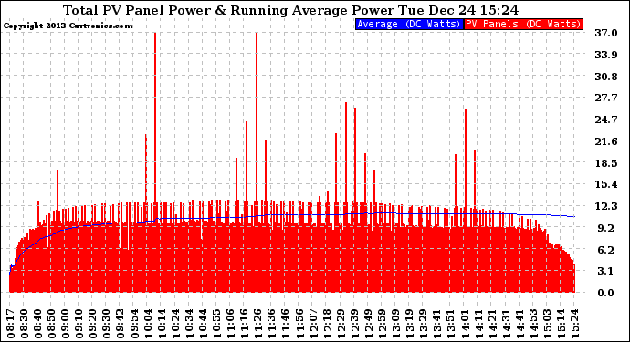 Solar PV/Inverter Performance Total PV Panel & Running Average Power Output