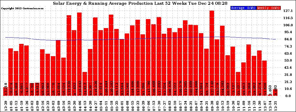 Solar PV/Inverter Performance Weekly Solar Energy Production Running Average Last 52 Weeks