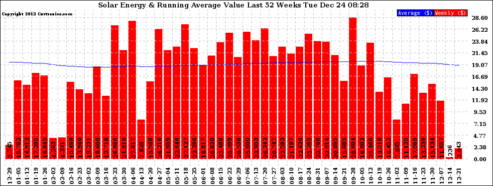 Solar PV/Inverter Performance Weekly Solar Energy Production Value Running Average Last 52 Weeks