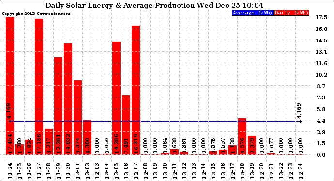 Solar PV/Inverter Performance Daily Solar Energy Production