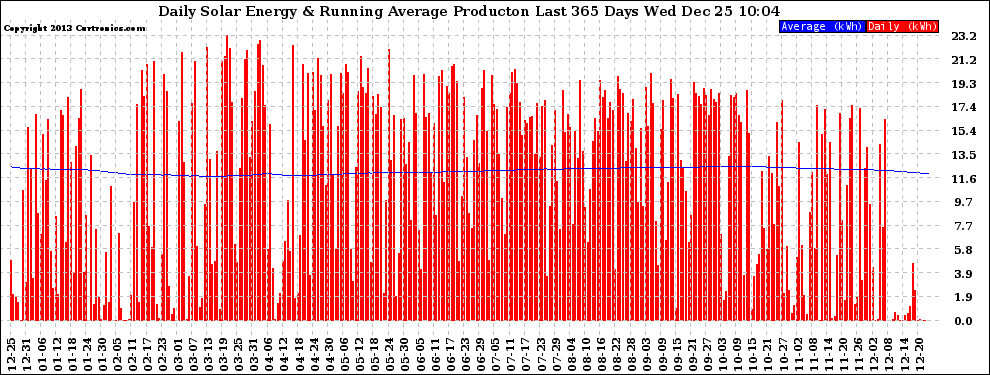 Solar PV/Inverter Performance Daily Solar Energy Production Running Average Last 365 Days