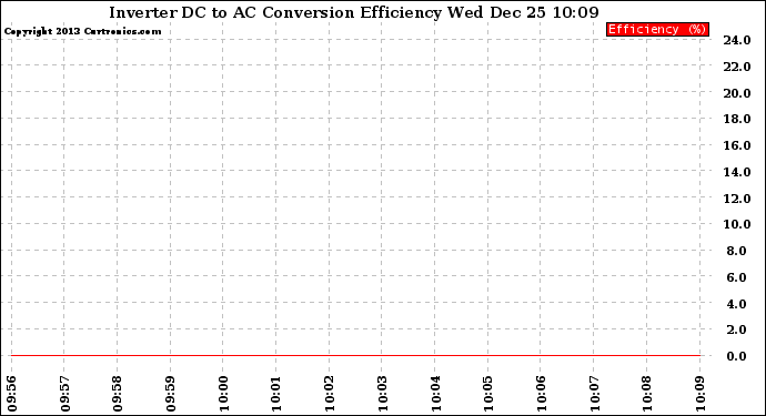 Solar PV/Inverter Performance Inverter DC to AC Conversion Efficiency