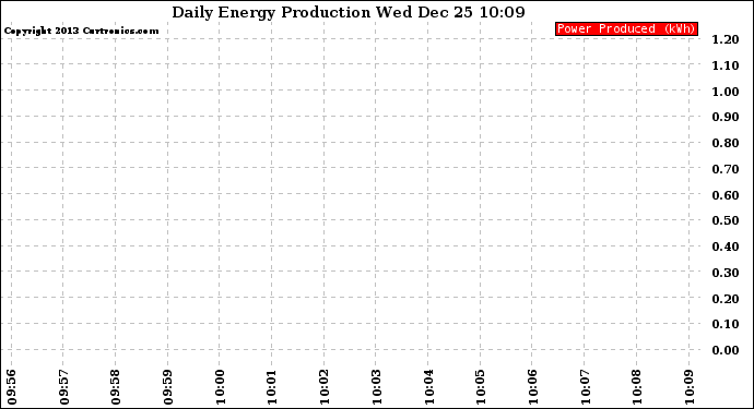 Solar PV/Inverter Performance Daily Energy Production