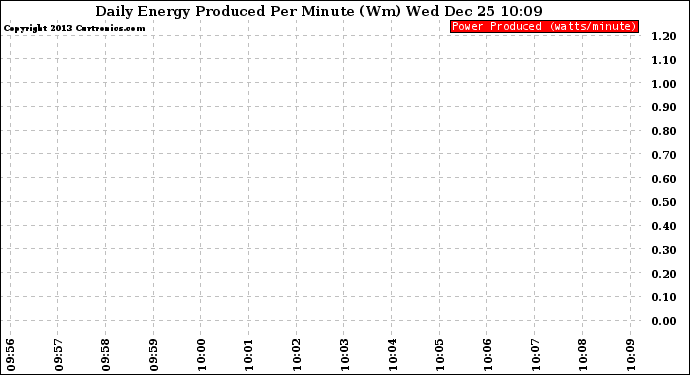 Solar PV/Inverter Performance Daily Energy Production Per Minute