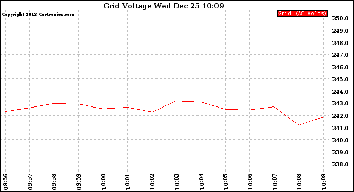 Solar PV/Inverter Performance Grid Voltage