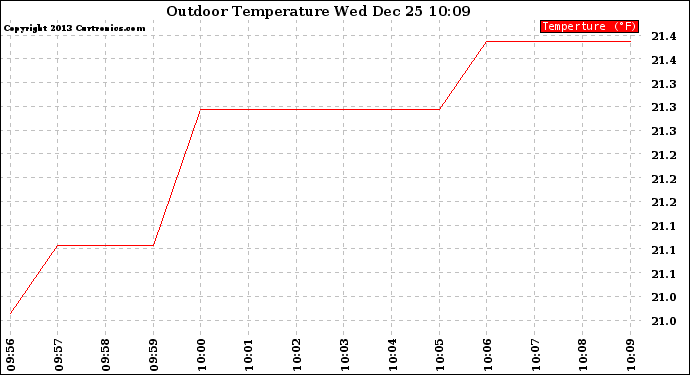 Solar PV/Inverter Performance Outdoor Temperature