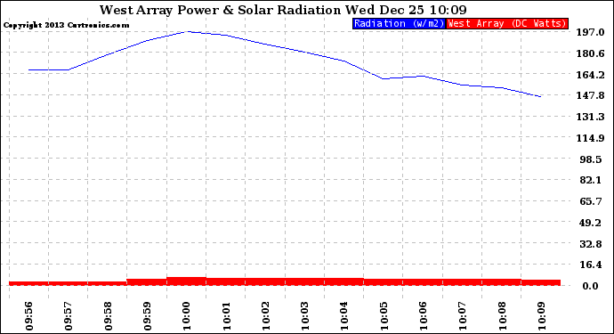 Solar PV/Inverter Performance West Array Power Output & Solar Radiation