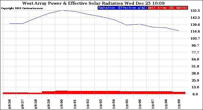 Solar PV/Inverter Performance West Array Power Output & Effective Solar Radiation