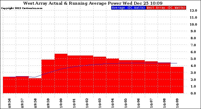 Solar PV/Inverter Performance West Array Actual & Running Average Power Output