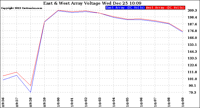 Solar PV/Inverter Performance Photovoltaic Panel Voltage Output