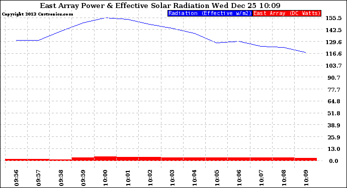 Solar PV/Inverter Performance East Array Power Output & Effective Solar Radiation