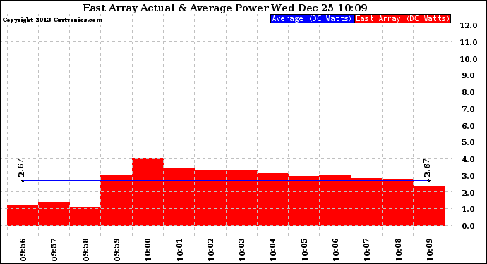 Solar PV/Inverter Performance East Array Actual & Average Power Output