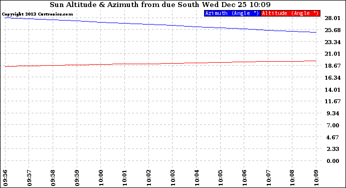 Solar PV/Inverter Performance Sun Altitude Angle & Azimuth Angle