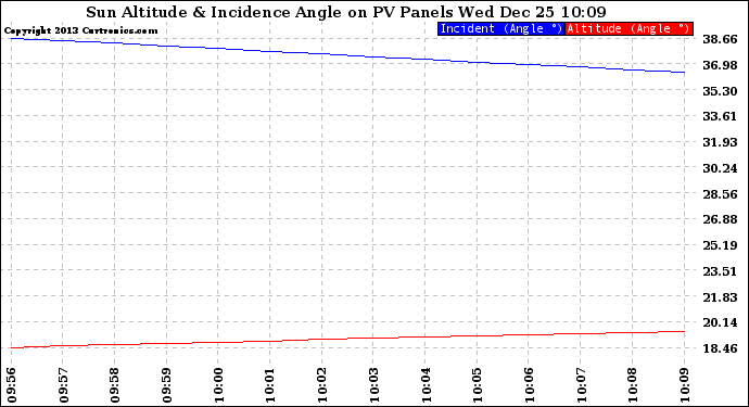 Solar PV/Inverter Performance Sun Altitude Angle & Sun Incidence Angle on PV Panels