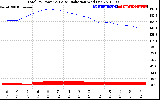 Solar PV/Inverter Performance Total PV Panel Power Output & Solar Radiation