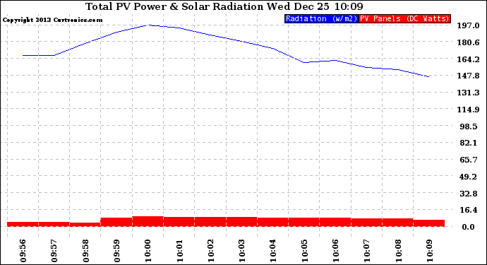 Solar PV/Inverter Performance Total PV Panel Power Output & Solar Radiation