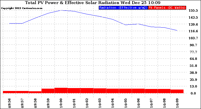 Solar PV/Inverter Performance Total PV Panel Power Output & Effective Solar Radiation