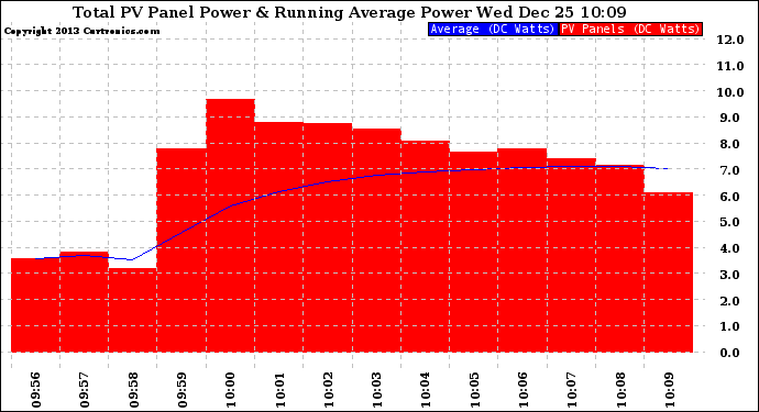 Solar PV/Inverter Performance Total PV Panel & Running Average Power Output