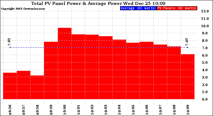 Solar PV/Inverter Performance Total PV Panel Power Output