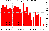 Solar PV/Inverter Performance Weekly Solar Energy Production