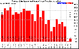 Solar PV/Inverter Performance Weekly Solar Energy Production Value