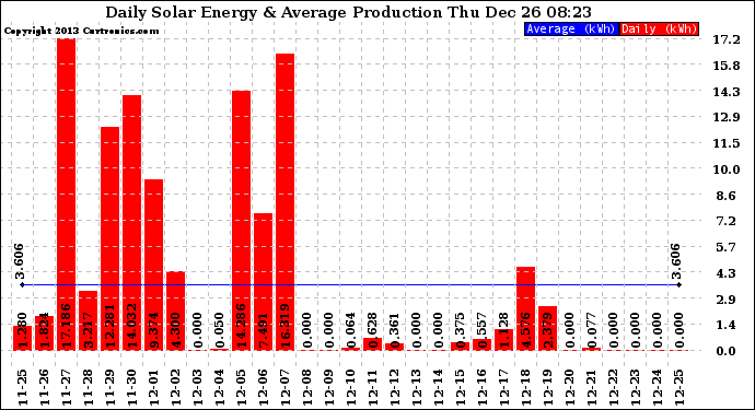 Solar PV/Inverter Performance Daily Solar Energy Production