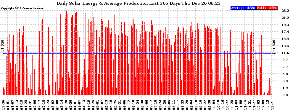 Solar PV/Inverter Performance Daily Solar Energy Production Last 365 Days