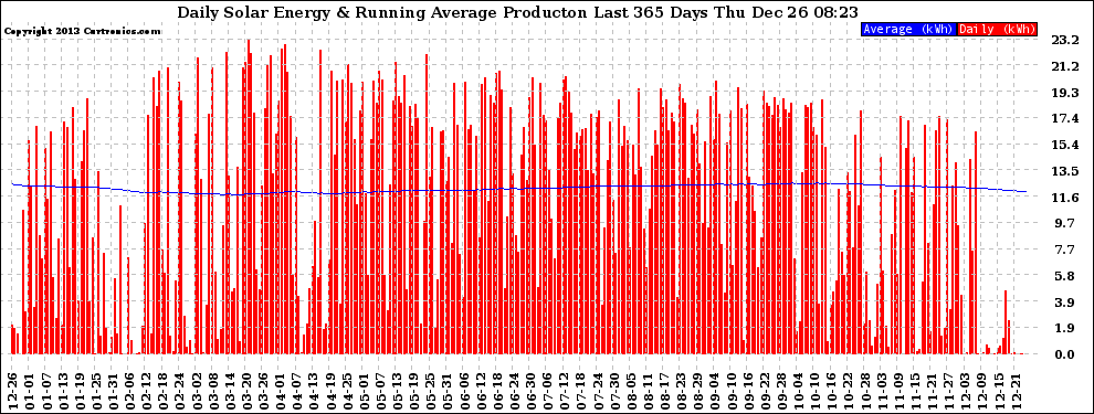 Solar PV/Inverter Performance Daily Solar Energy Production Running Average Last 365 Days