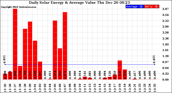 Solar PV/Inverter Performance Daily Solar Energy Production Value