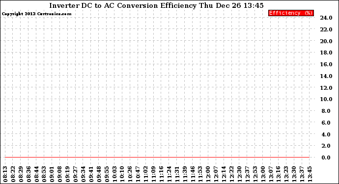 Solar PV/Inverter Performance Inverter DC to AC Conversion Efficiency